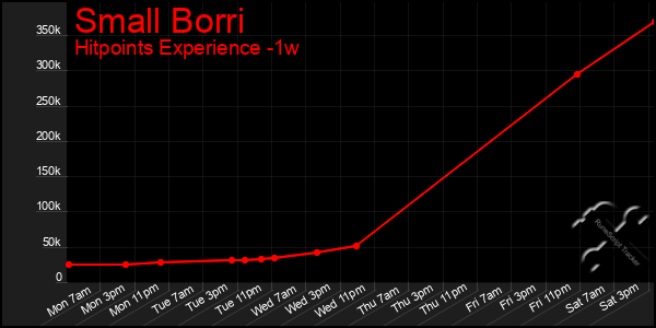 Last 7 Days Graph of Small Borri