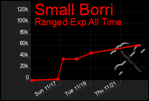 Total Graph of Small Borri