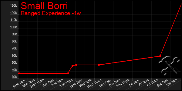 Last 7 Days Graph of Small Borri