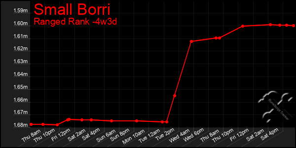 Last 31 Days Graph of Small Borri