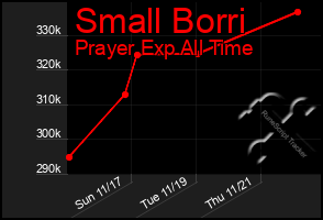 Total Graph of Small Borri