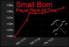 Total Graph of Small Borri