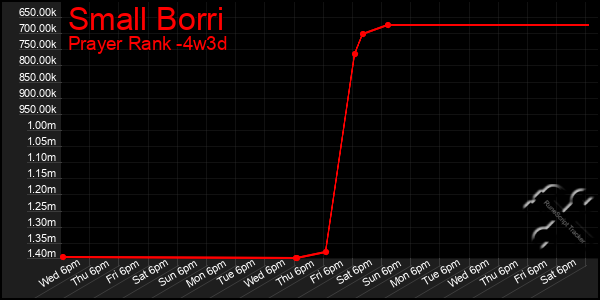 Last 31 Days Graph of Small Borri