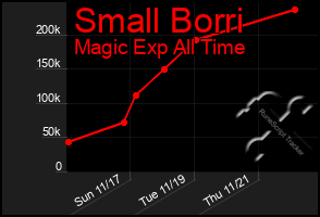 Total Graph of Small Borri