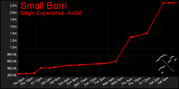 Last 31 Days Graph of Small Borri