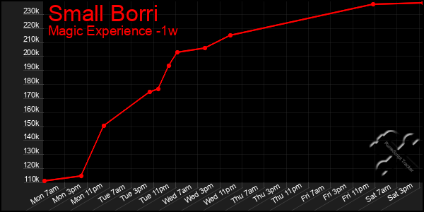 Last 7 Days Graph of Small Borri