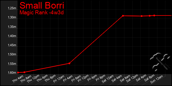 Last 31 Days Graph of Small Borri