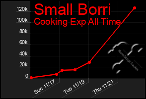 Total Graph of Small Borri