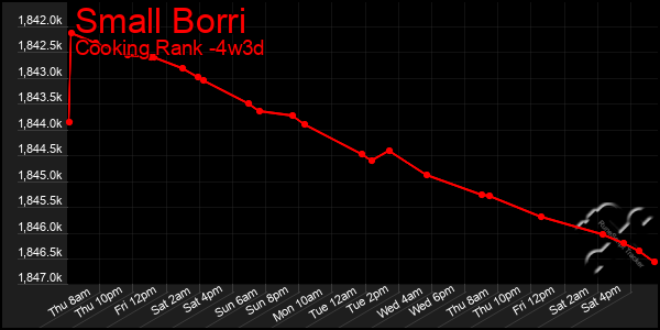 Last 31 Days Graph of Small Borri