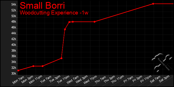 Last 7 Days Graph of Small Borri