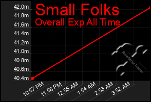 Total Graph of Small Folks