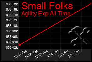 Total Graph of Small Folks