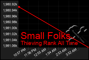 Total Graph of Small Folks