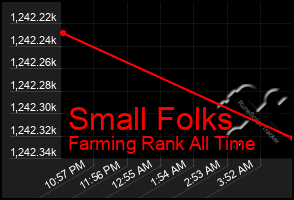 Total Graph of Small Folks