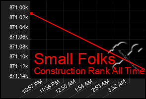 Total Graph of Small Folks