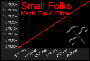 Total Graph of Small Folks