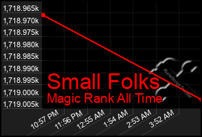 Total Graph of Small Folks