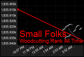 Total Graph of Small Folks