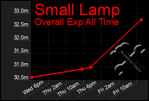 Total Graph of Small Lamp