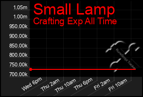 Total Graph of Small Lamp