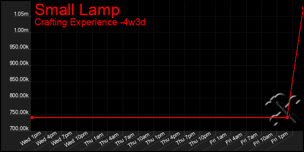 Last 31 Days Graph of Small Lamp
