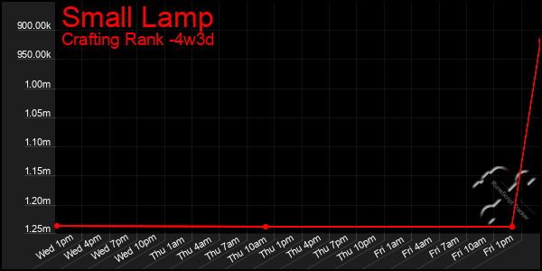 Last 31 Days Graph of Small Lamp