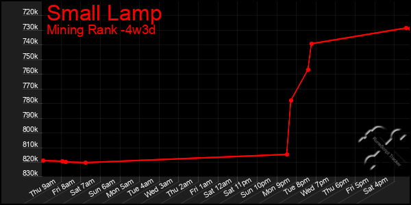 Last 31 Days Graph of Small Lamp