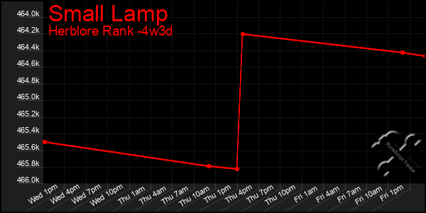 Last 31 Days Graph of Small Lamp