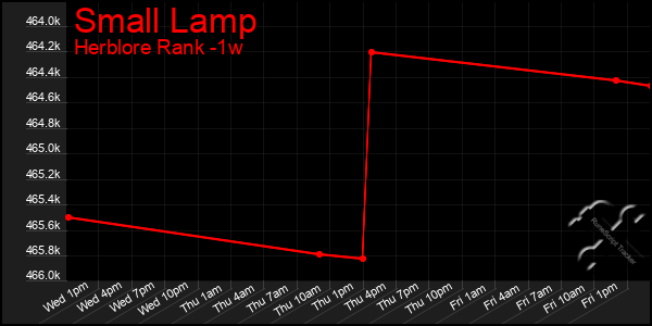 Last 7 Days Graph of Small Lamp