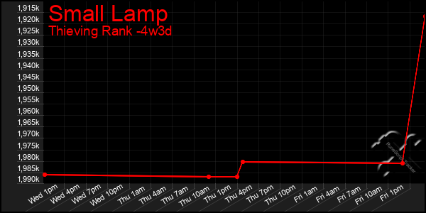 Last 31 Days Graph of Small Lamp