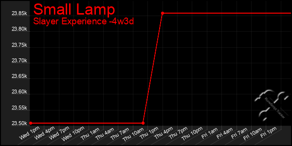 Last 31 Days Graph of Small Lamp
