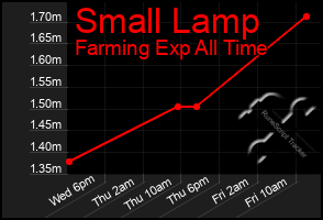 Total Graph of Small Lamp