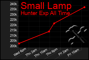 Total Graph of Small Lamp