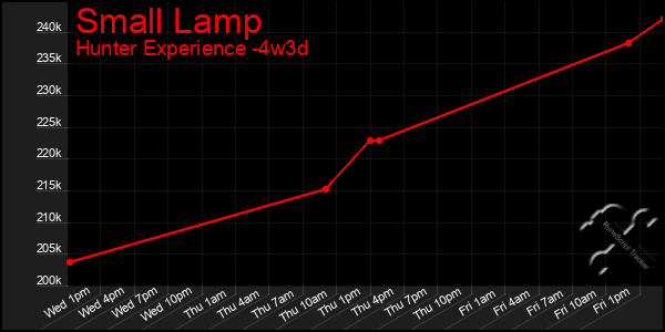 Last 31 Days Graph of Small Lamp