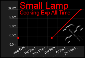 Total Graph of Small Lamp