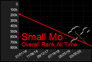 Total Graph of Small Mo