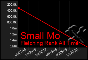 Total Graph of Small Mo