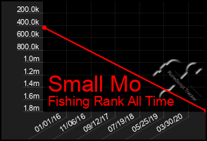 Total Graph of Small Mo