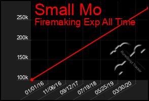 Total Graph of Small Mo