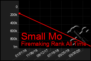 Total Graph of Small Mo