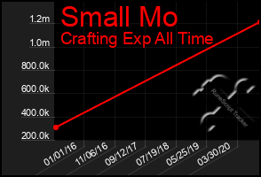 Total Graph of Small Mo