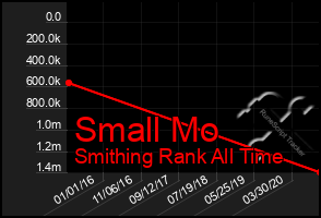 Total Graph of Small Mo