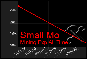 Total Graph of Small Mo