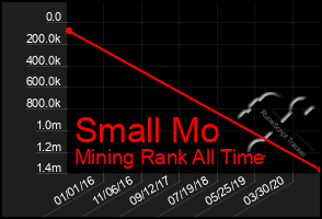 Total Graph of Small Mo