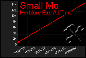 Total Graph of Small Mo