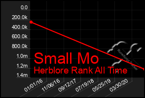 Total Graph of Small Mo