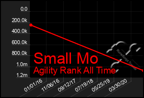 Total Graph of Small Mo