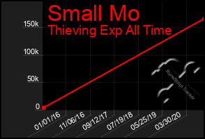 Total Graph of Small Mo