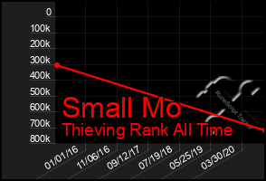 Total Graph of Small Mo