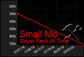 Total Graph of Small Mo